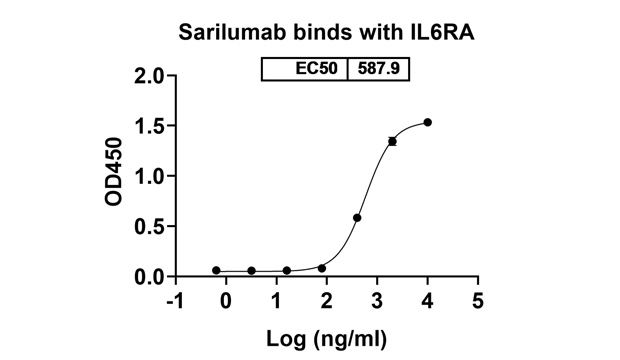Sarilumab (IL6R/CD126) Antibody, Monoclonal