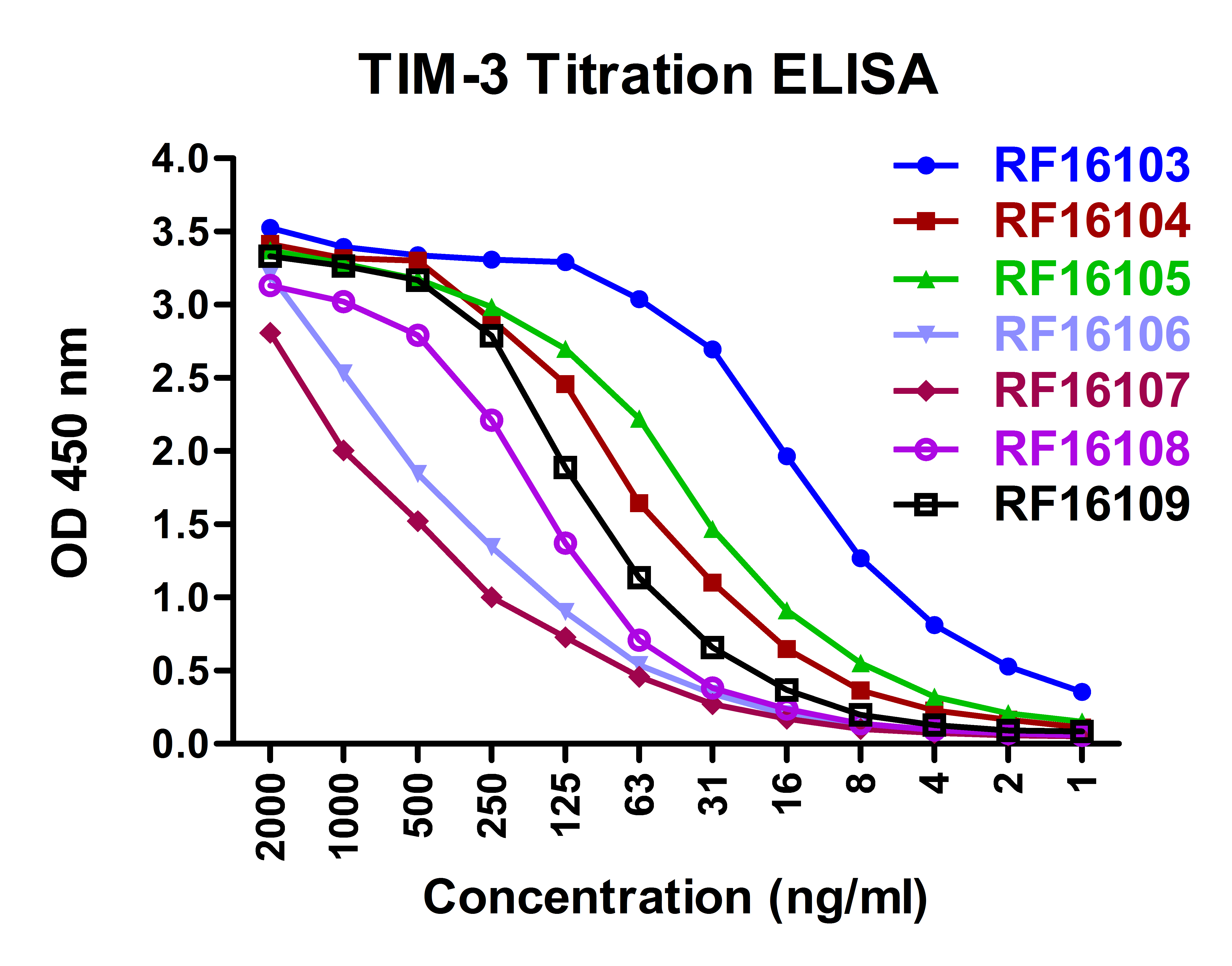 TIM-3 Detection Set (Risk Free)