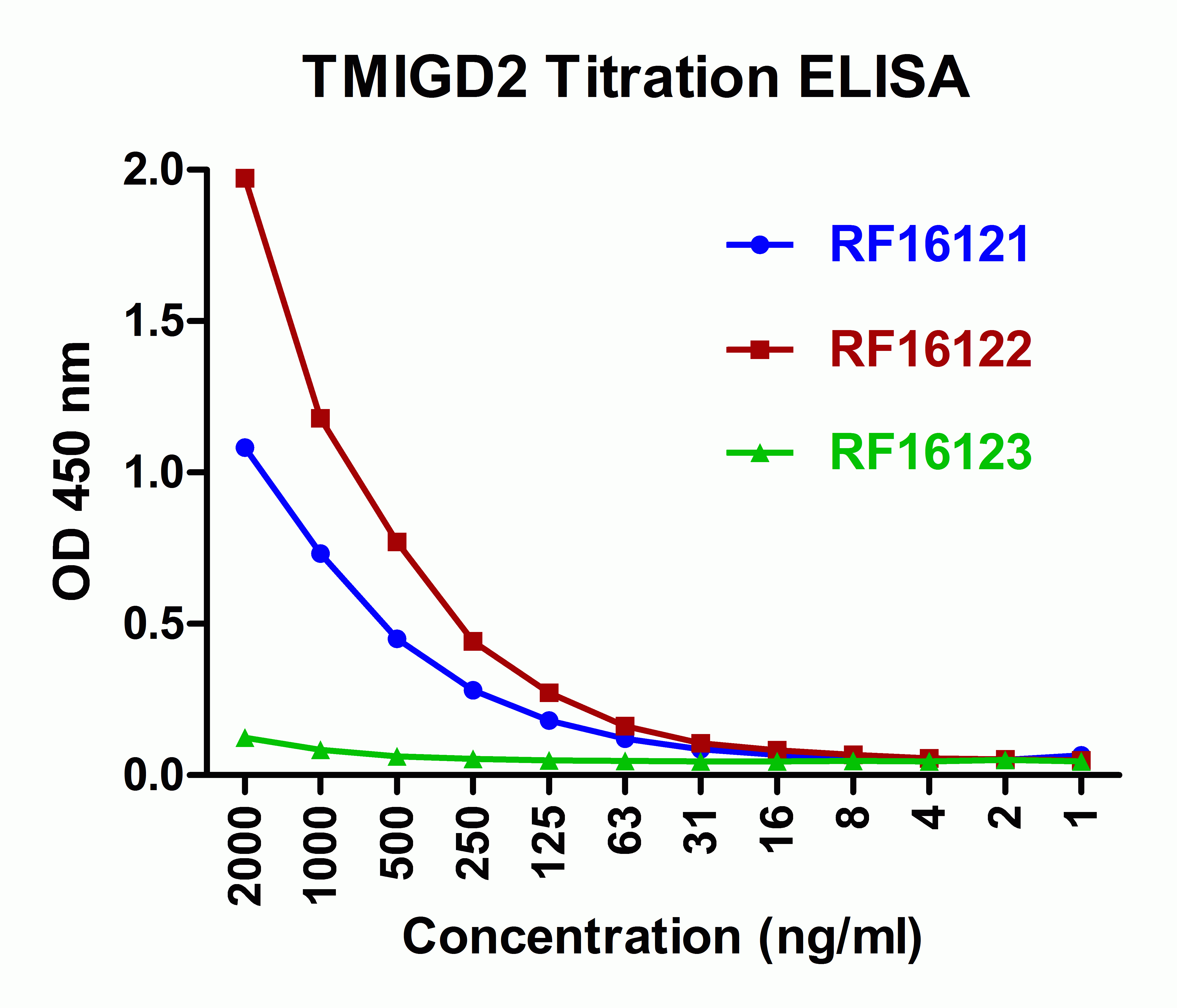 TMIGD2 Detection Set (Risk Free)