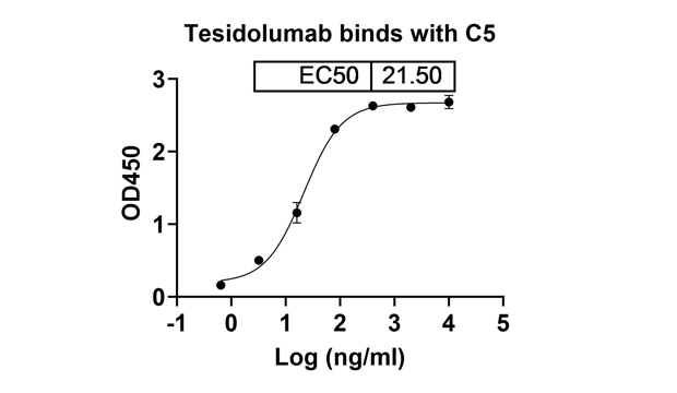 Tesidolumab (C5) Antibody, Monoclonal