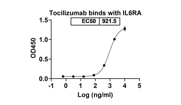 Tocilizumab ( IL-6R) Antibody, Monoclonal