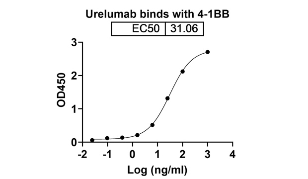 Urelumab (TNFRSF9/CD137 ) Antibody, Monoclonal