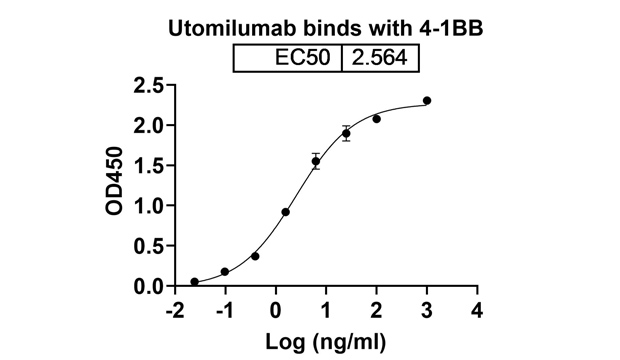 Utomilumab (TNFRSF9/CD137) Antibody, Monoclonal