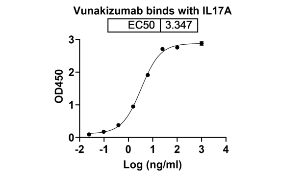 Vunakizumab (IL17A) Antibody, Monoclonal