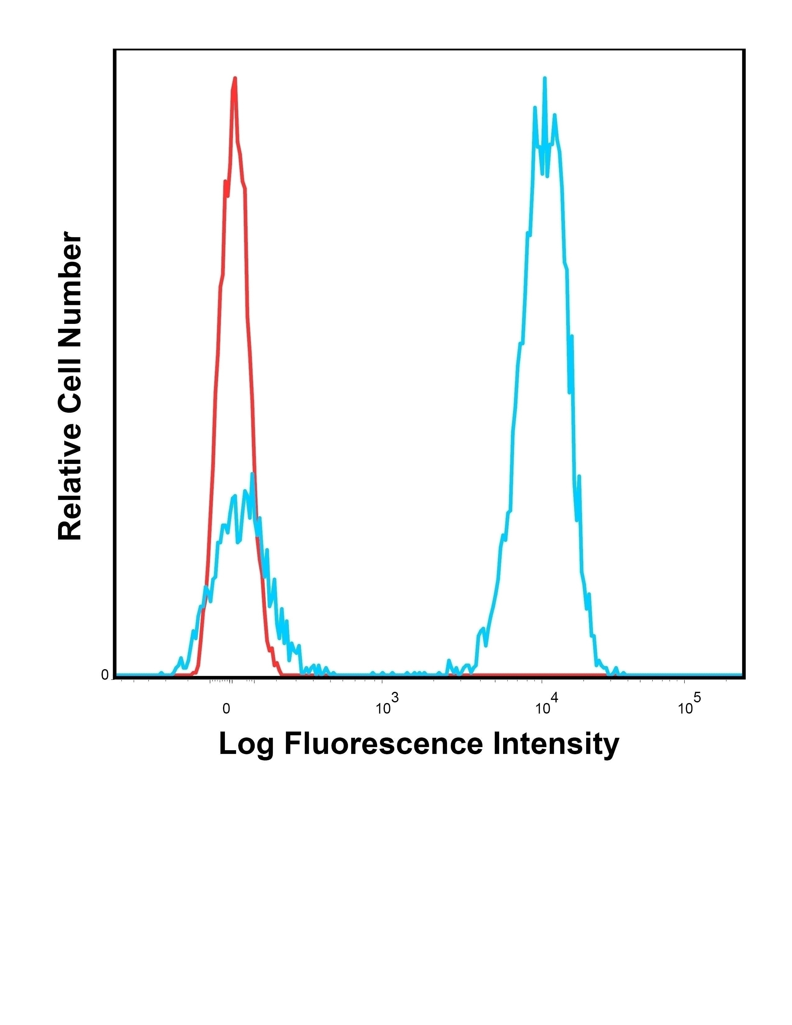 CD3 Antibody [SK7] (APC)