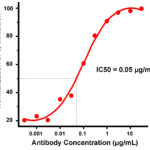 <strong>Figure 1 Neutralization Assay of Omicron Variant Pseudovirus by SARS-CoV-2 Omicron Variant Spike Antibody </strong><br>Neutralization antibodies: Anti-SARS-CoV-2 Spike RBD antibodies, dilution: 0.3 - 30,000 ng/mL.<br>Pseudovirus: SARS-CoV-2 Omicron Spike Pseudovirus, 95-201.<br>Infected Cells: ACE2-overexpressing 293T cells<br>Diluted antibody was incubated with Omicron pseudovirus at 37 °C for 1 hr. ACE2-overexpressing 293T cells were added in each well and incubated at 37 °C for 48 hrs. Luminescence reporter reagent was added in each well and the final results were read with the luminescence plate reader. Percent inhibition is calculated based on the RLU value.