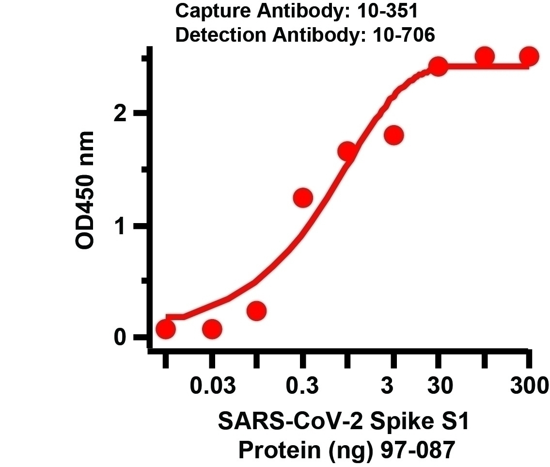 SARS-CoV-2 (COVID-19) Spike Matched Pair