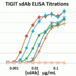 Titration ELISA analysis of TIGIT sdAbs to detect recombinant TIGIT (extracellular domain) coated at 1 ug/mL.  sdAbs are detected with a mouse mAb against a C-terminal myc-tag followed by a goat anti-mouse IgG-HRP conjugate.
