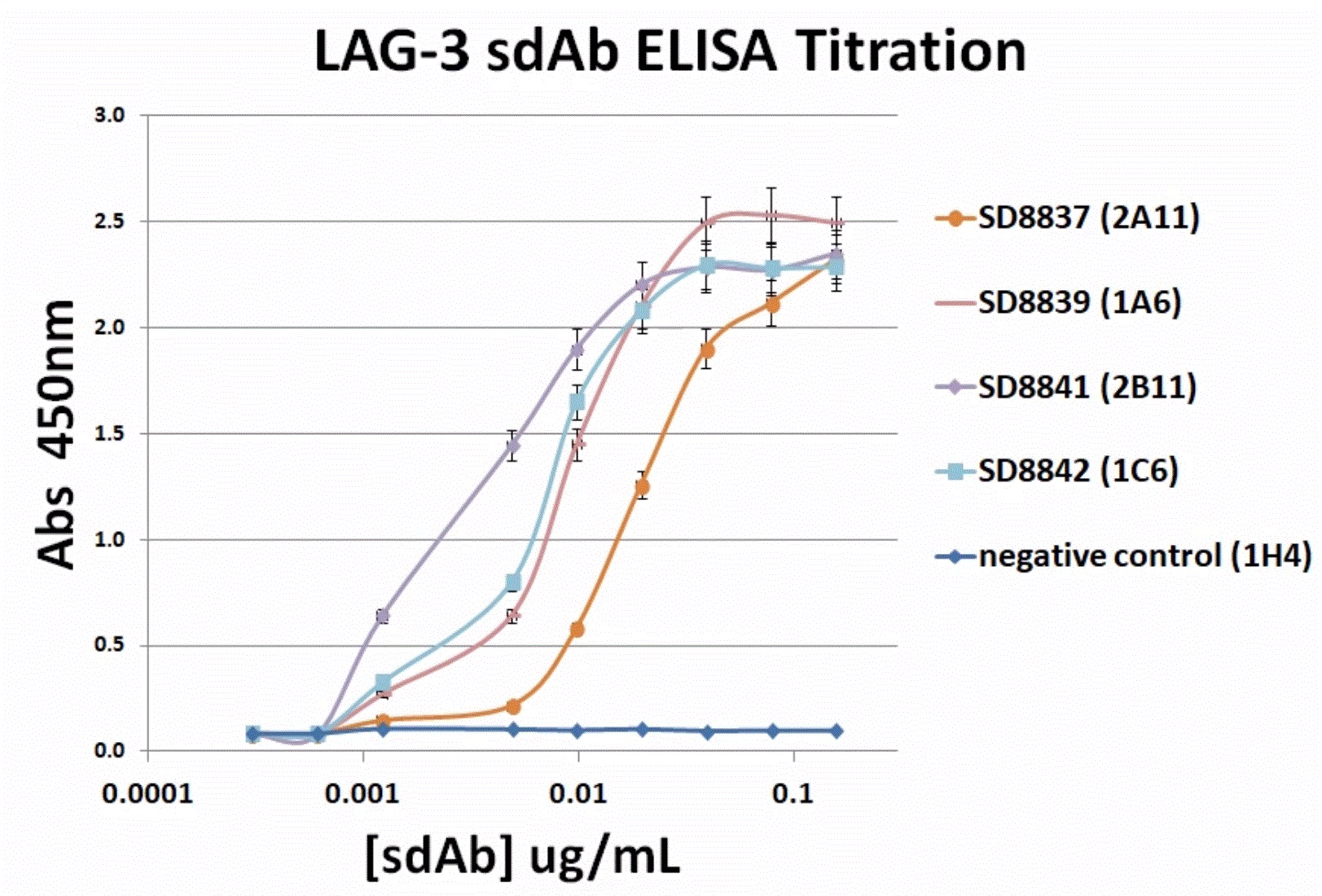 LAG-3 Single Domain Antibody [1A6]