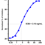 <strong>Figure 1 Neutralization Assay of SARS-CoV-2 Pseudovirus by SARS-CoV-2 Spike Antibody </strong><br>Neutralization antibody: Anti-SARS-CoV-2 Spike S1 antibody, <strong>SD9853</strong>, dilution: 0.1 – 200 ng/mL.Pseudovirus: SARS-CoV-2 Spike Pseudovirus, <strong>95-200</strong>.  Cells: ACE2-overexpressing 293T cell.  Diluted antibody was incubated with Spike pseudovirus at 37 °C for 1 hr. ACE2-overexpressing 293T cells were added in each well and incubated at 37 °C for 48 hrs.   Luminescence reporter reagent was added in each well and the final results were read with the luminescence plate reader.  Percent inhibition is calculated based on the RLU value.
