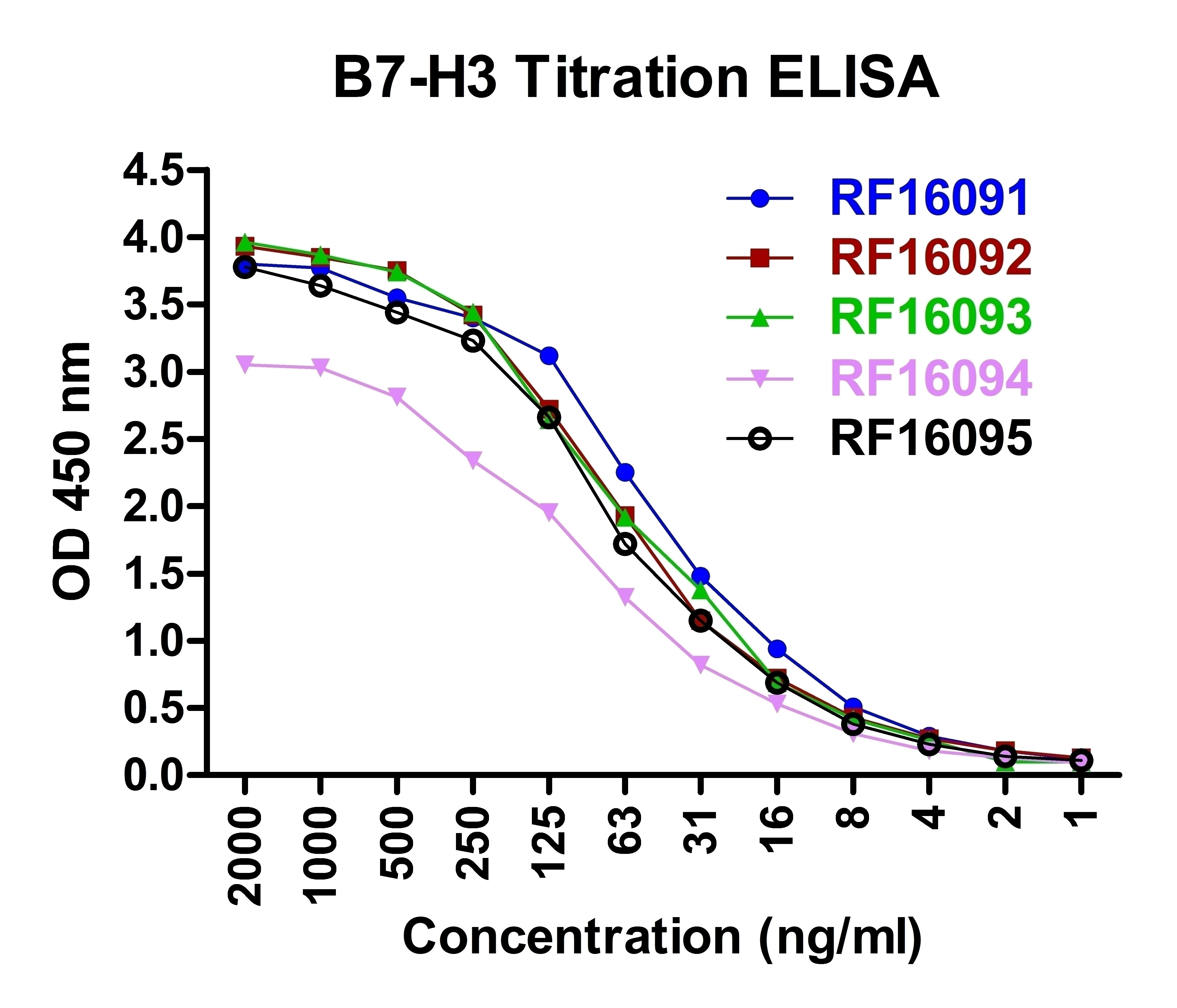B7-H3 Detection Set (Risk Free)