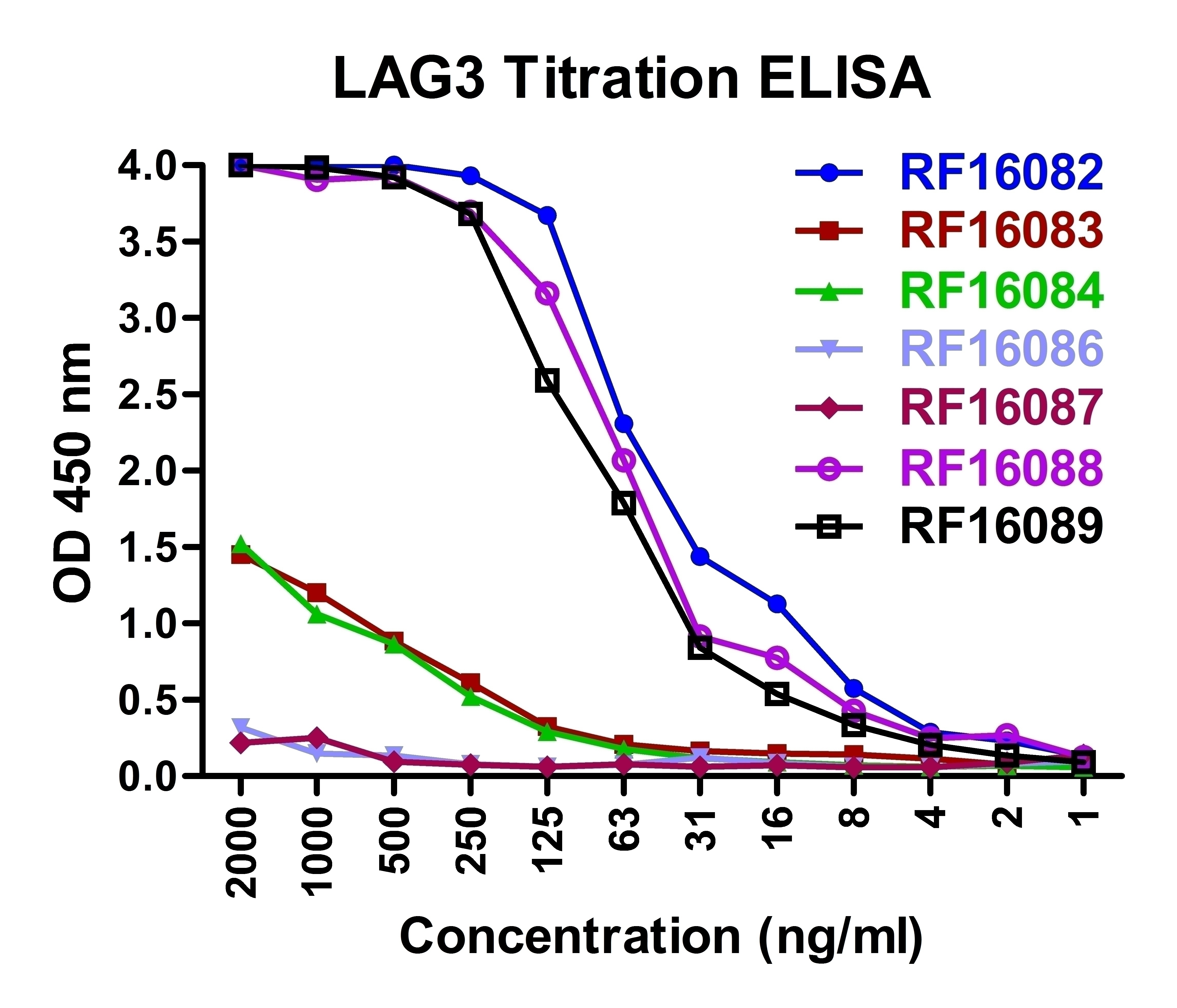 LAG3 Detection Set (Risk Free)