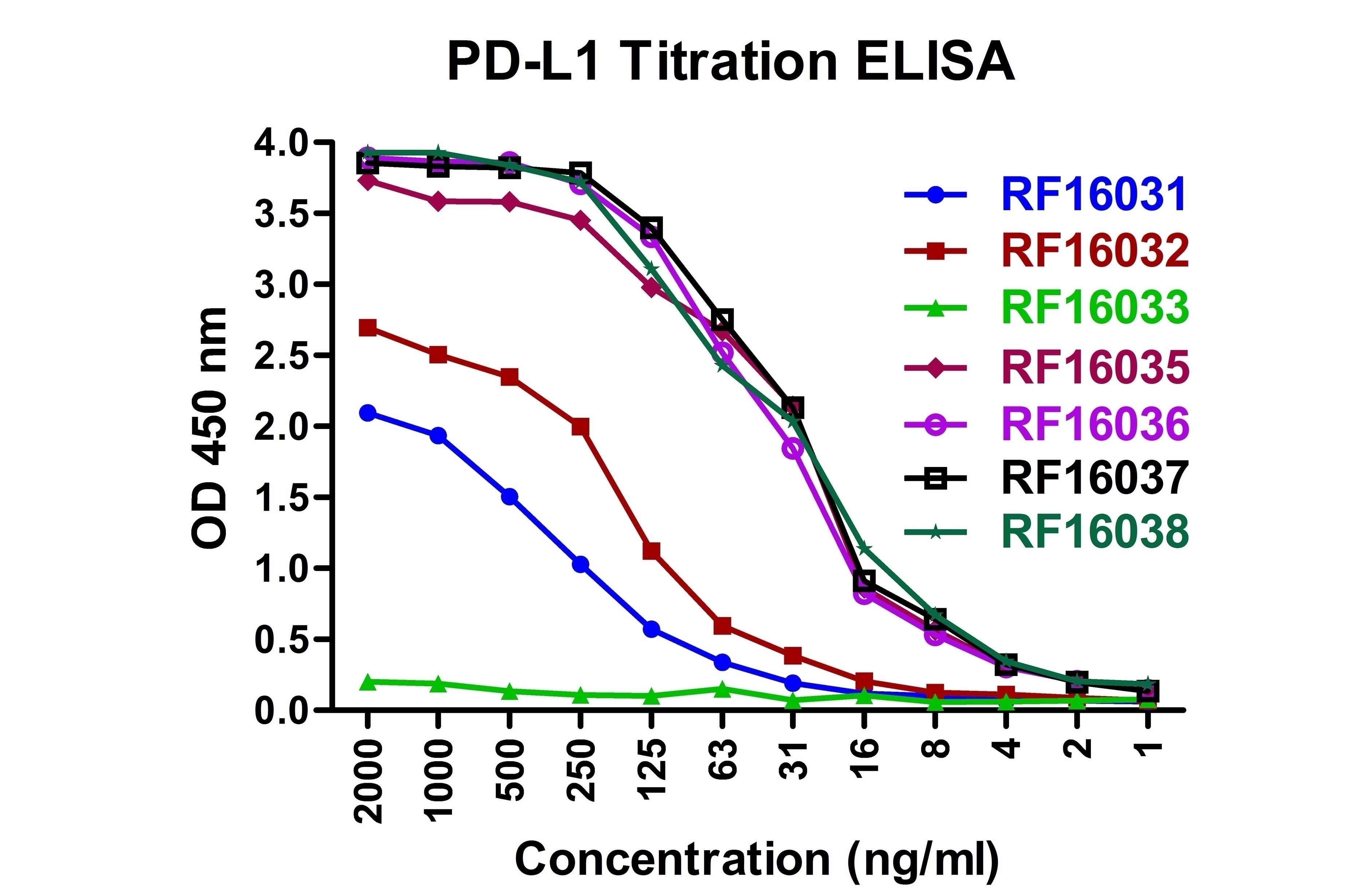 PDL1 Detection Set (Risk Free)