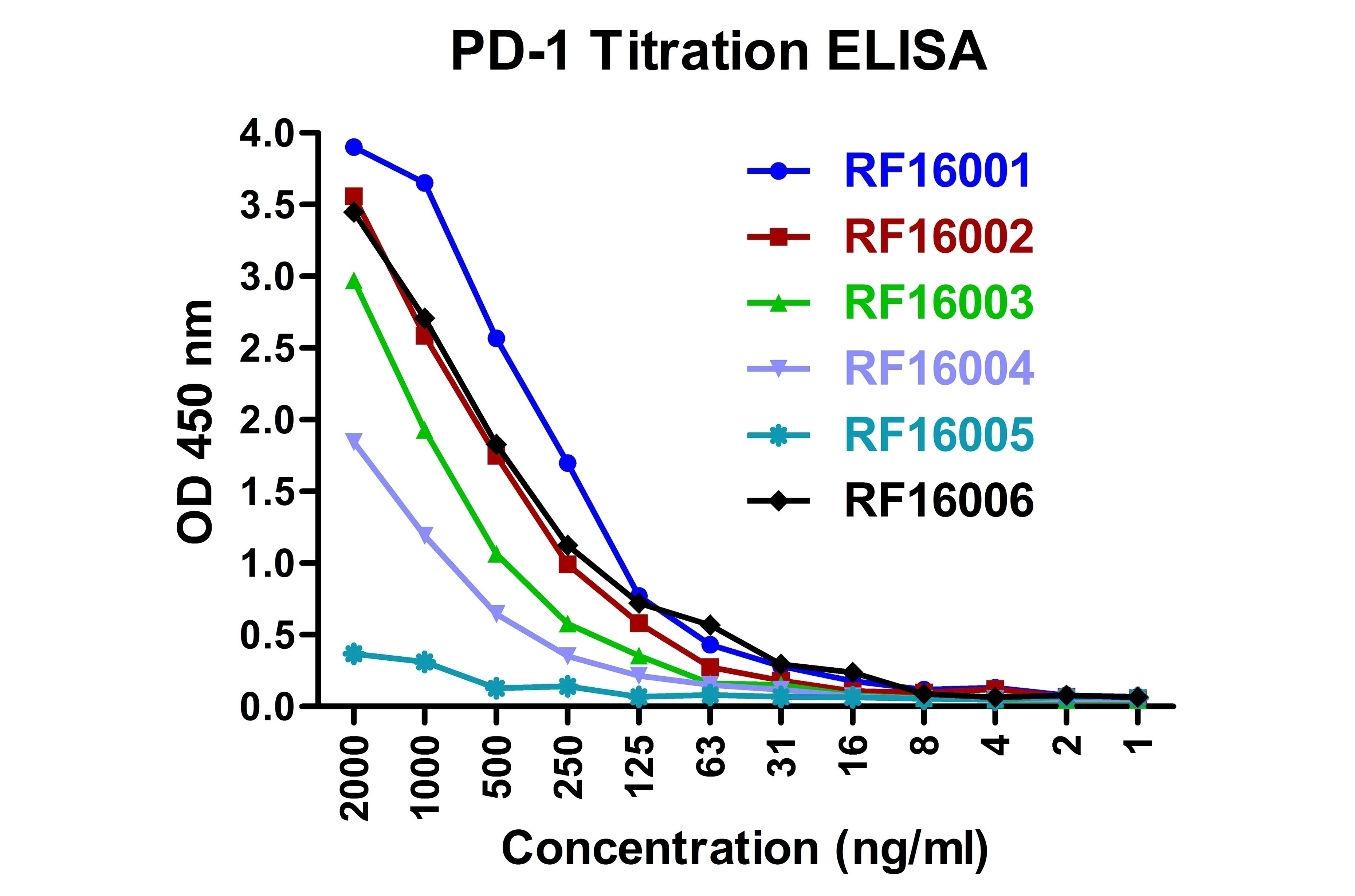 PD1 Detection Set (Risk Free)