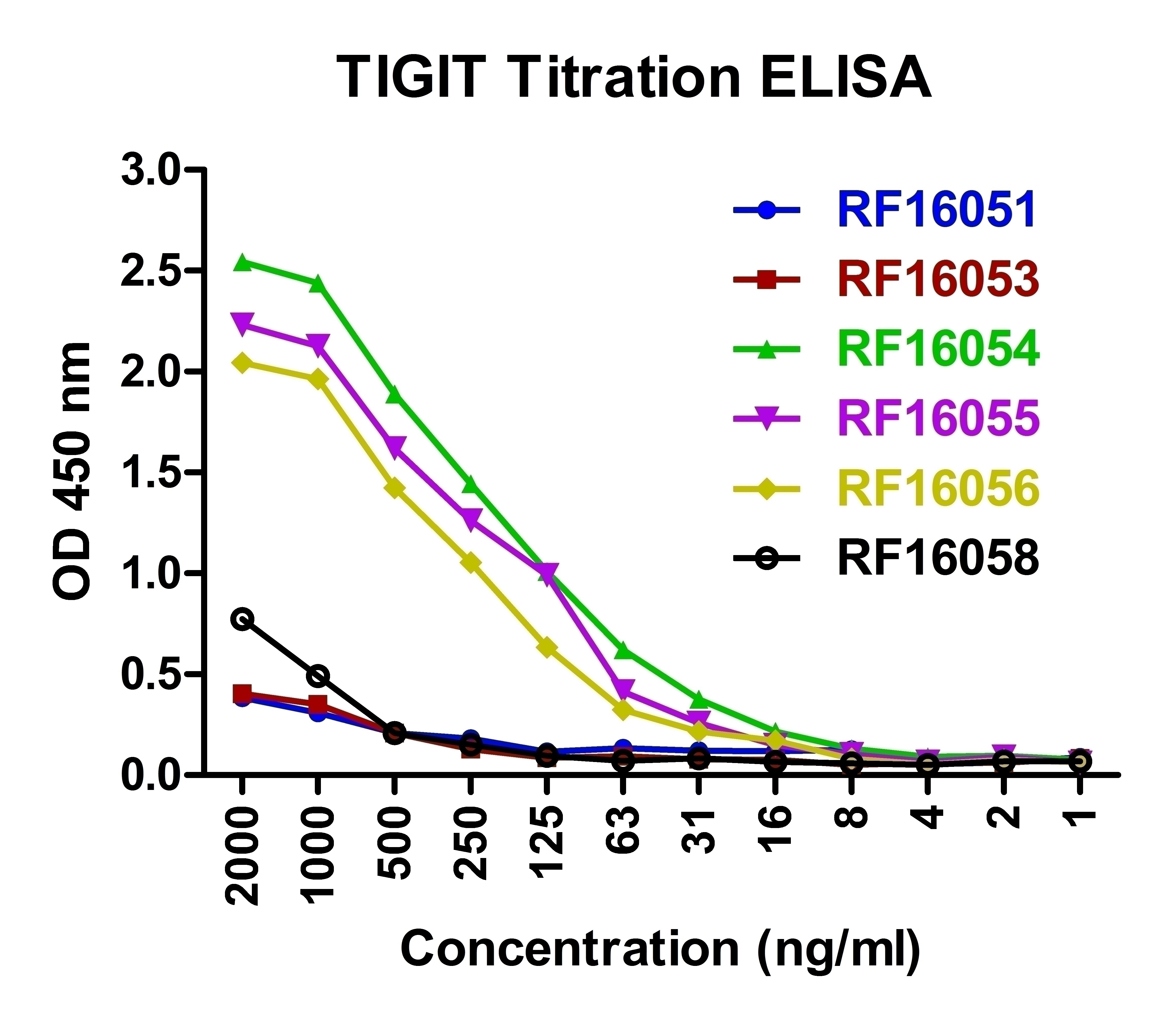 TIGIT Detection Set (Risk Free)