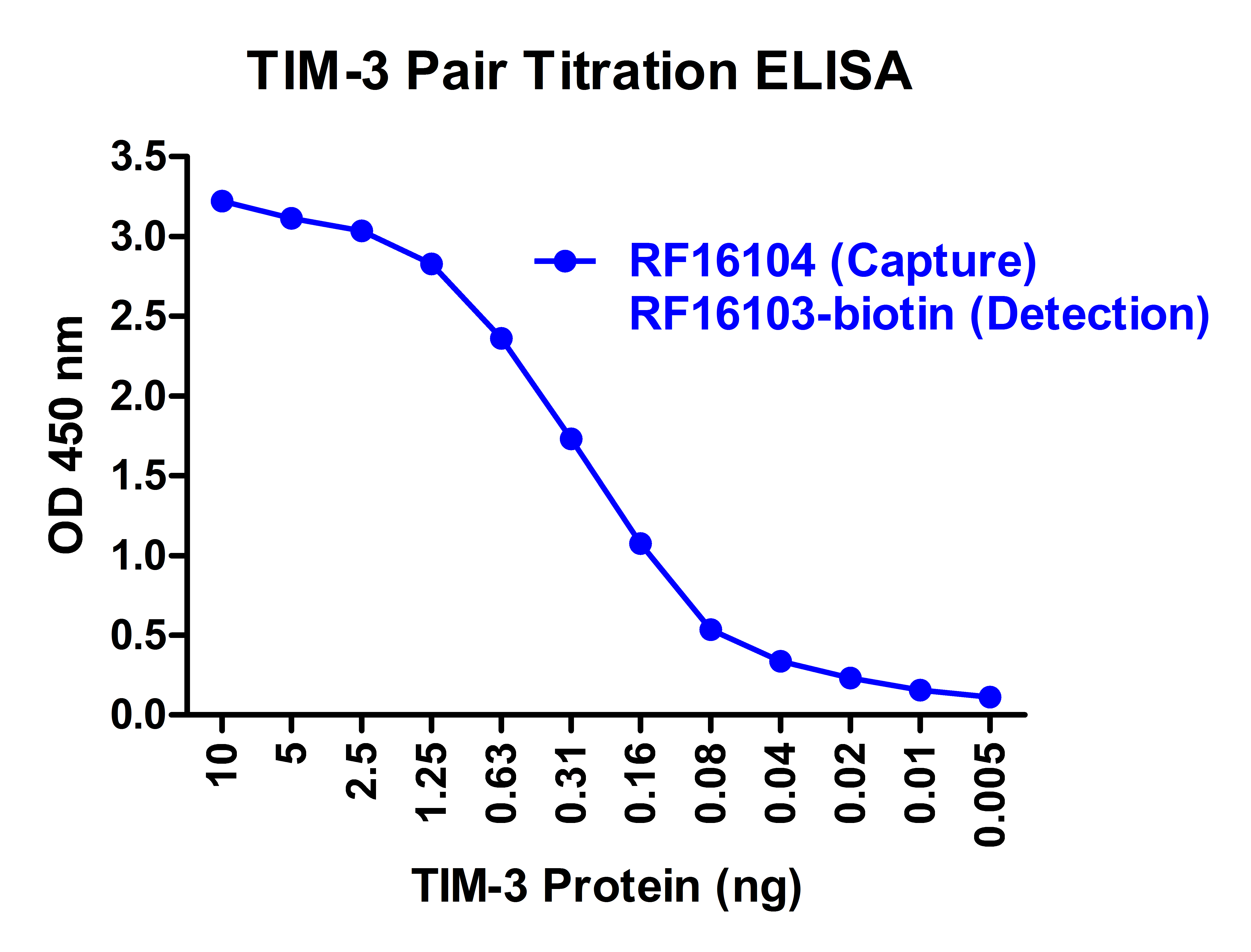 TIM-3 ELISA Matched Antibody Pair (Risk Free)