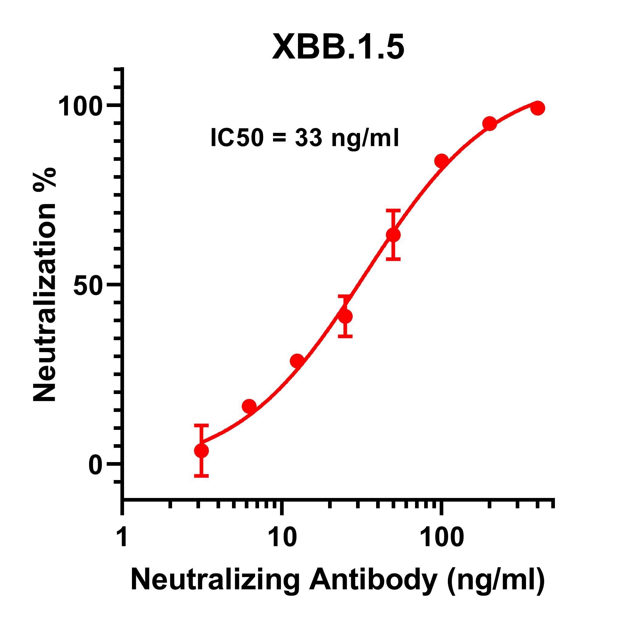 SARS-CoV-2 Omicron XBB.1.5 Variant Pseudovirus