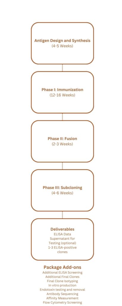 ProSci antigen design and synthesis