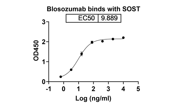 Blosozumab (SOST(sclerostin)) - Research Grade Biosimilar