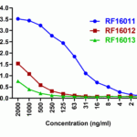 Titration curve analysis of CTLA-4 mAbs to detect recombinant CTLA-4 in ELISA with RF16011, RF16012, and RF16013 antibodies at decreasing concentrations.