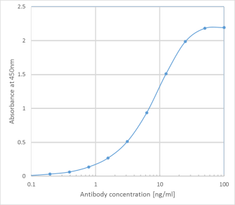 EGFR Antibody [C225 (Cetuximab)], Human IgG1 - Research Grade Biosimilar