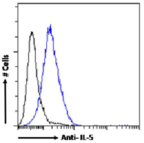 IL-5 Antibody [2E3], Rabbit IgG