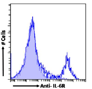 IL-6R Antibody [D7715A7], Rabbit IgG