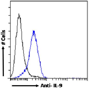 IL-9 Antibody [MH9A4], Rabbit IgG