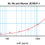 To detect mJE(MCP-1) by sandwich ELISA (using 100 ul/well antibody solution) a concentration of 0.25 – 1.0 ug/ml of this antibody is required. This biotinylated polyclonal antibody, in conjunction with ProSci’s Polyclonal Anti-Murine JE(MCP-1) (XP-5206) as a capture antibody, allows the detection of at least 0.2 – 0.4 ng/well of recombinant mJE(MCP-1).