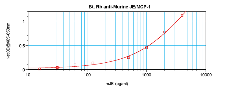 JE(MCP-1) Antibody (biotin)
