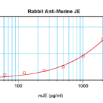 To detect mJE(MCP-1) by sandwich ELISA (using 100 ul/well antibody solution) a concentration of 0.5 - 2.0 ug/ml of this antibody is required. This antigen affinity purified antibody, in conjunction with ProSci’s Biotinylated Anti-Murine JE(MCP-1)(XP-5206Bt) as a detection antibody, allows the detection of at least 0.2 - 0.4 ng/well of recombinant mJE(MCP-1).
