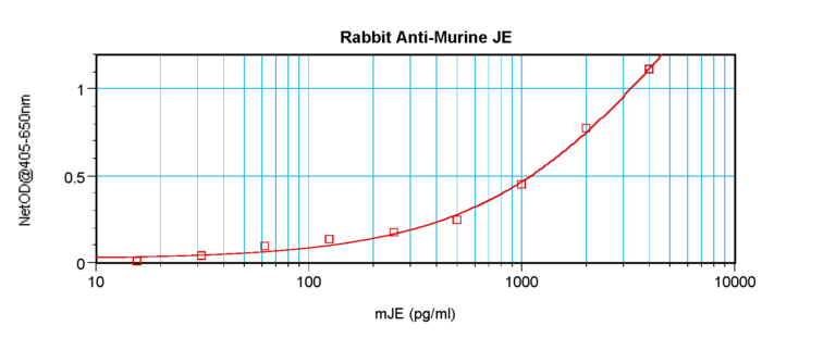 JE(MCP-1) Antibody