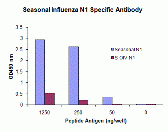 Seasonal H1N1 Neuraminidase Antibody [10C5E11]