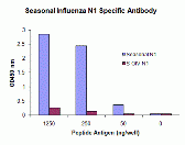 Seasonal H1N1 Neuraminidase Antibody [10C5F12]