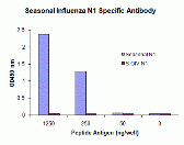 Seasonal H1N1 Neuraminidase Antibody [6F4C8]