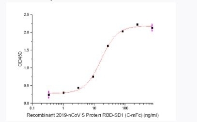 Rhesus Macaque ACE-2 Recombinant Protein