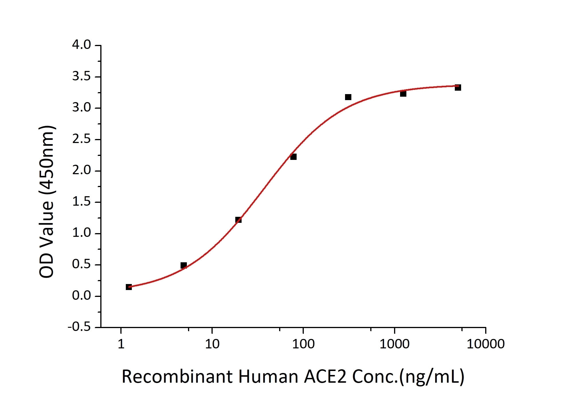 SARS-CoV-2 (COVID-19) Spike S1 Recombinant Protein