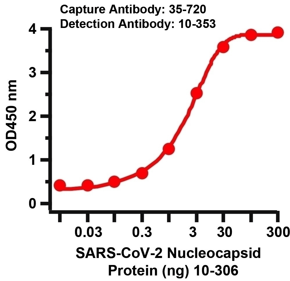 SARS-CoV-2 (COVID-19) Nucleocapsid Matched Pair