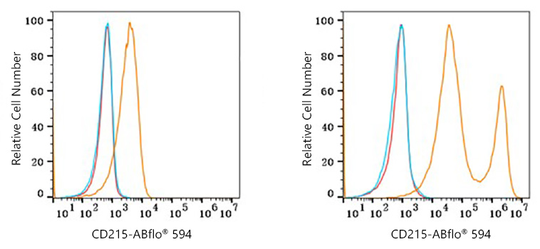 Flow cytometry: 1X10^6 293F cells (negative control,left) and 293F cells (Transfection,right) were surface-stained with CD215/IL-15R alpha Rabbit mAb or PSFlo 594 Rabbit IgG isotype control. Non-fluorescently stained cells were used as blank control (red line).