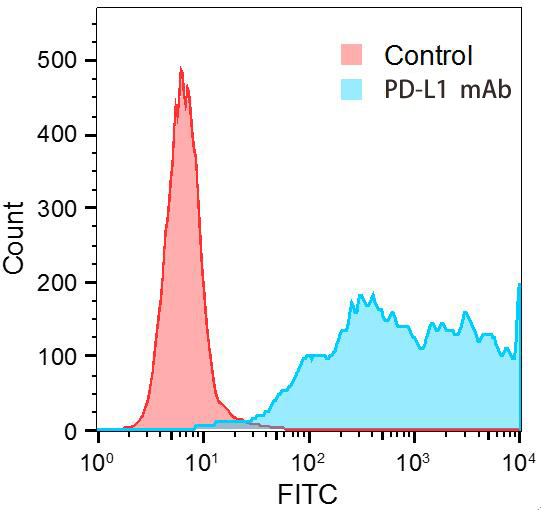 Flow cytometry: PD-L1/CD274 expressing 293F cells were stained with control IgG or PD-L1/CD274 Rabbit mAb.|Primary:PD-L1/CD274 Rabbit mAb at 1:100 dilution|Secondary:1:1000 goat anti-rabbit IgG FITC