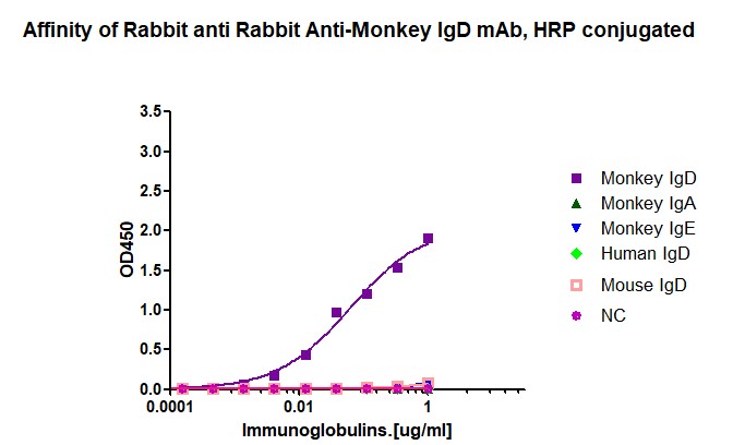 Dose response curve of HRP conjugated Monkey IgD mAb measured by ELISA. 1 µg/mL of various immunoglobulins were coated to 384-well plate., blank wells without protein were used as negative control (NC). The coated plate was blocked and subsequently incubated with 25 µL of HRP conjugated Rabbit Anti-Monkey IgD mAb in a 3 fold serial dilution from 1μg/mL to 6.97×10^-2 pg/mL, incubation was performed at room temperature for 1 hour. The ELISA result demonstrated that Rabbit anti-Monkey IgD mAb has highly specific recognition of Monkey IgD while no or minimal cross reactivity to Monkey IgA、Monkey IgE、Monkey IgG3、Human IgD、Mouse IgD.