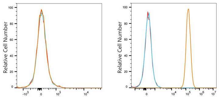 Flow cytometry: 1X10^6 Jurkat cells (negative control,left) and A549 cells (right) were surface-stained with Integrin β5/ITGB5 Rabbit mAb or PSFlo 647 Rabbit IgG isotype control, followed by Alexa Fluor® 647 conjugated goat anti-rabbit pAb staining. Non-fluorescently stained cells were used as blank control (red line).