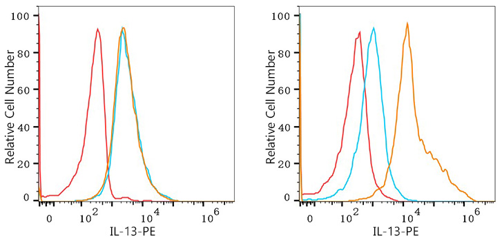 Flow cytometry: 1X10^6 CHO cells (negative control,left) and CHO (Transfection,right) cells were intracellularly-stained with IL-13 Rabbit mAb or PE Rabbit IgG isotype control, followed by PE Donkey anti-Rabbit pAb staining. Non-fluorescently stained cells were used as blank control (red line).