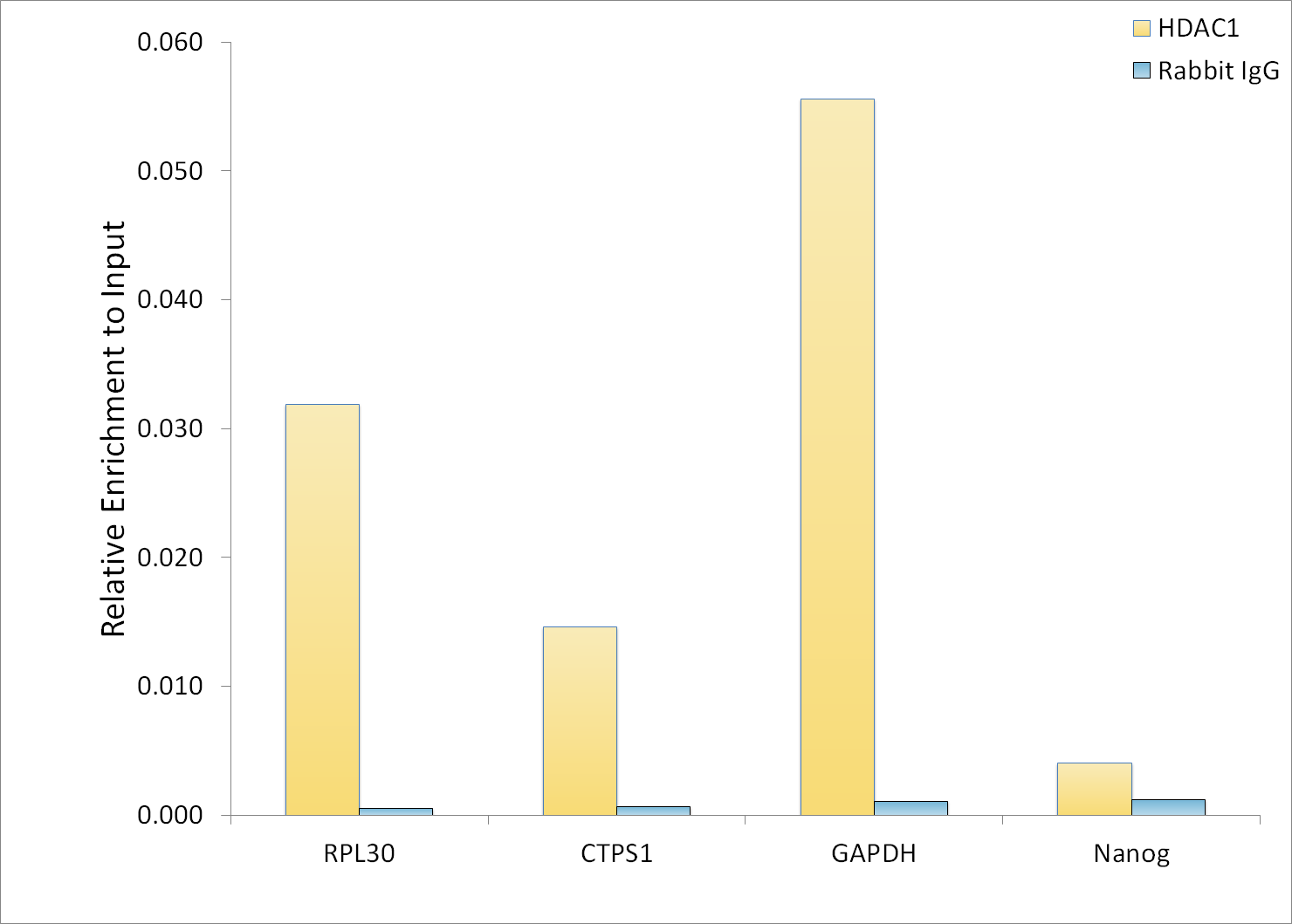 Chromatin immunoprecipitation was performed with 15 μg of cross-linked chromatin from K-562, using 3 μg of [KO Validated] HDAC1 Rabbit mAb and Rabbit IgG isotype control. The enrichment of immunoprecipitated DNA at different genomic loci was examined by quantitative PCR. The histogram compares the ratio of the immunoprecipitated DNA to the input at given loci.